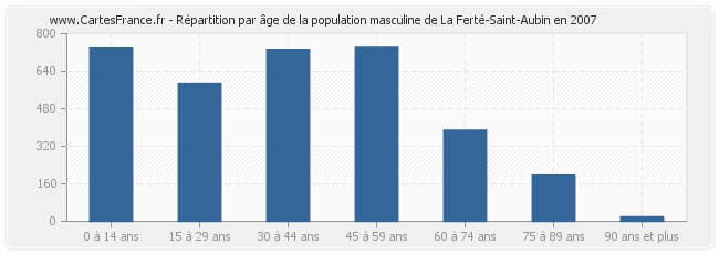 Répartition par âge de la population masculine de La Ferté-Saint-Aubin en 2007